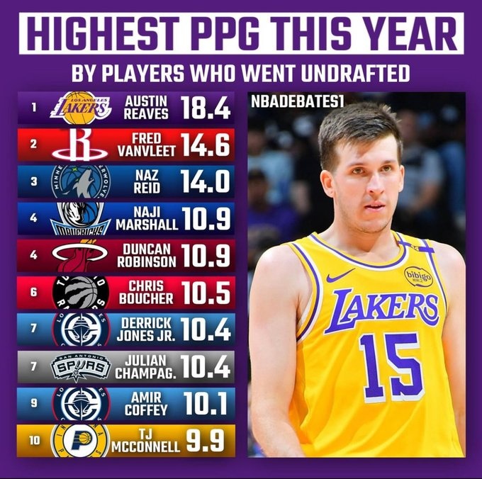  本賽季落選秀場均得分榜：里夫斯18.4分第1 范喬丹&里德排2、3位