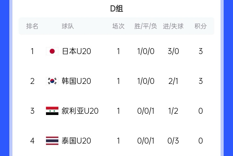  U20亞洲杯D組積分榜：日韓開門紅分列前二，泰國下輪輸韓國將出局