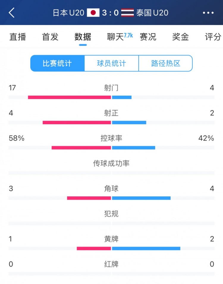  日本U20vs泰國U20全場數(shù)據(jù)：控球率58%-42%，射門數(shù)17-4