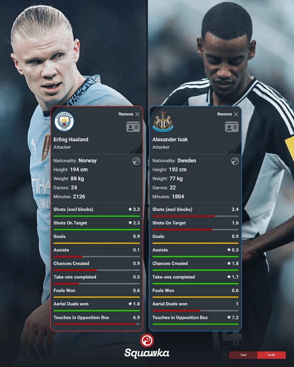  即將正面對決！哈蘭德本賽季英超19球2助，伊薩克17球5助