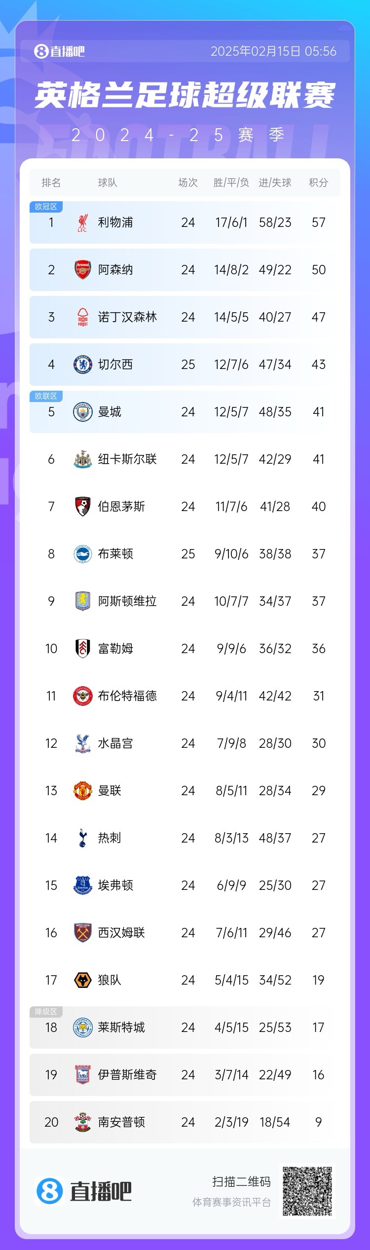  三球完敗！英超積分榜：切爾西先賽仍第4，領先曼城紐卡2分