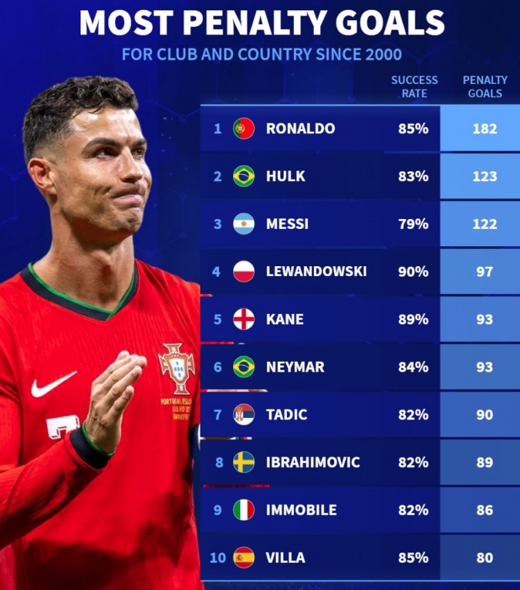  德轉(zhuǎn)新世紀(jì)點(diǎn)球榜：C羅182球、梅西122球，萊萬&凱恩&內(nèi)馬爾在列