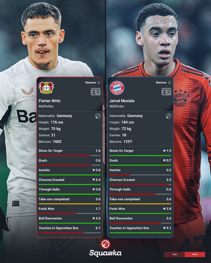  本賽季德甲關(guān)鍵數(shù)據(jù)對比：穆西亞拉射門更強(qiáng)、維爾茨傳球更好