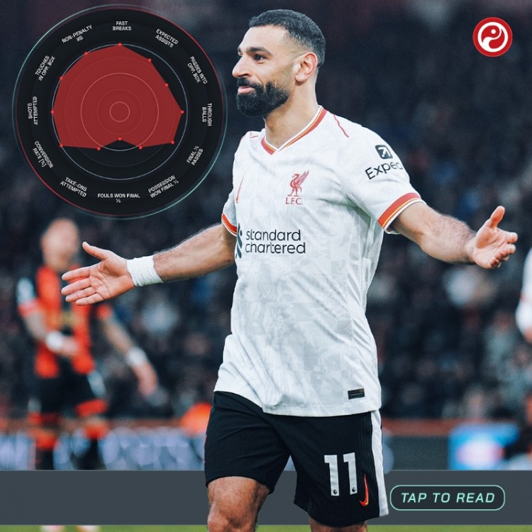  真不續(xù)？32歲薩拉赫本賽季英超24場22球14助，每59分鐘直接造1球