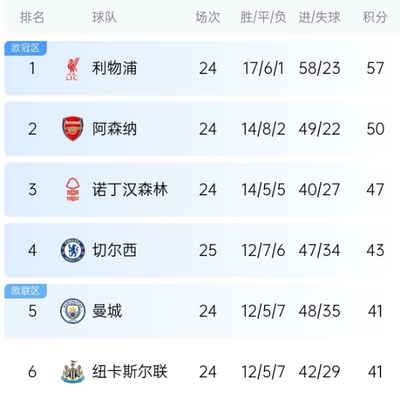  突然垮了！切爾西第17輪排第2爭(zhēng)冠中，此后8輪僅拿8分淪為爭(zhēng)四隊(duì)