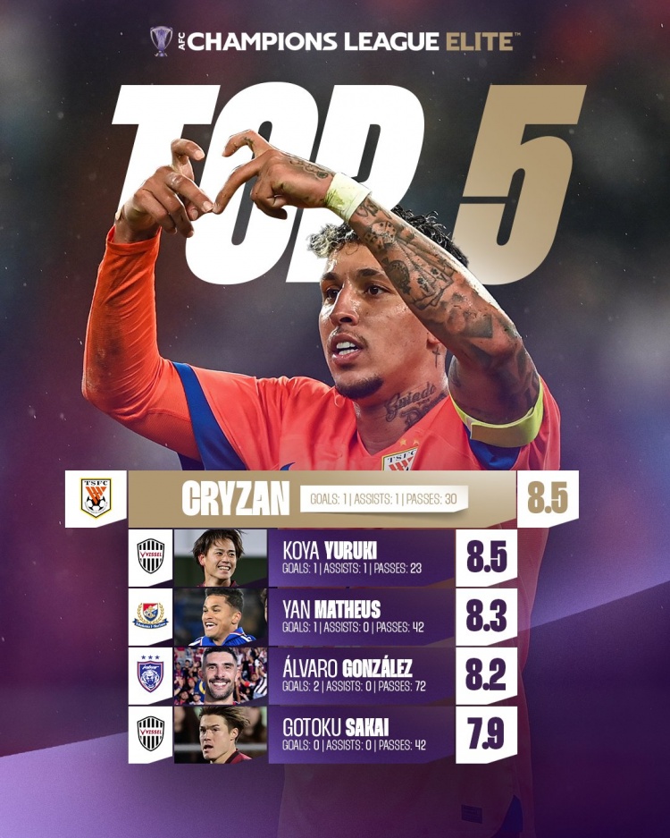  傳射建功，官方：克雷桑當(dāng)選本輪亞冠精英聯(lián)賽最佳球員