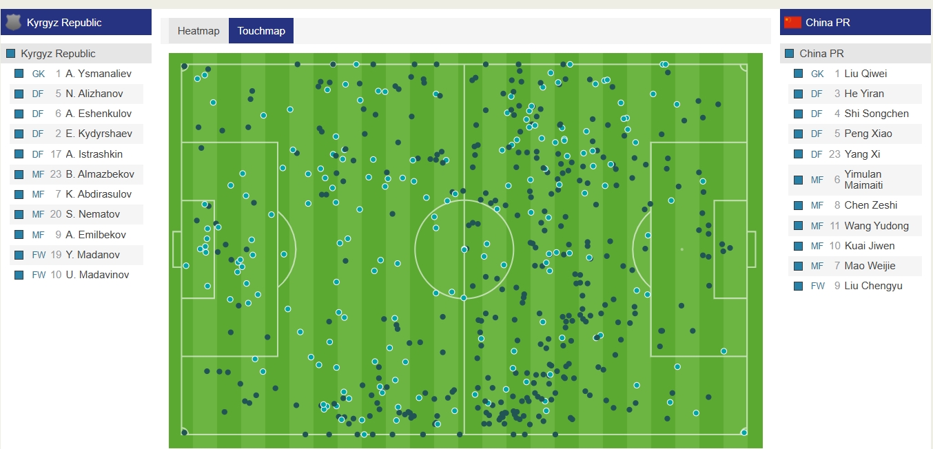  優(yōu)勢明顯！U20國足上半場12次攻入對方禁區(qū)，對手僅3次