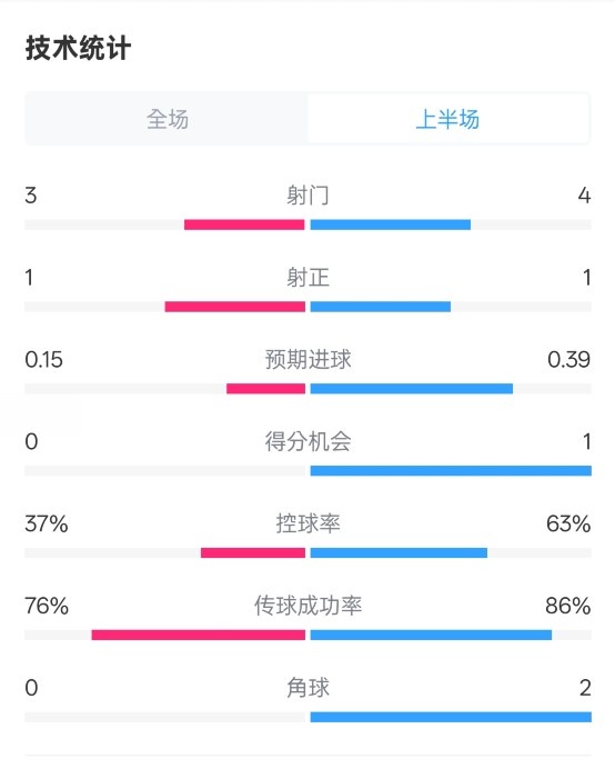  藍(lán)狐半場(chǎng)暫0-0阿森納數(shù)據(jù)：射門3-4，射正1-1，控球率37%-63%