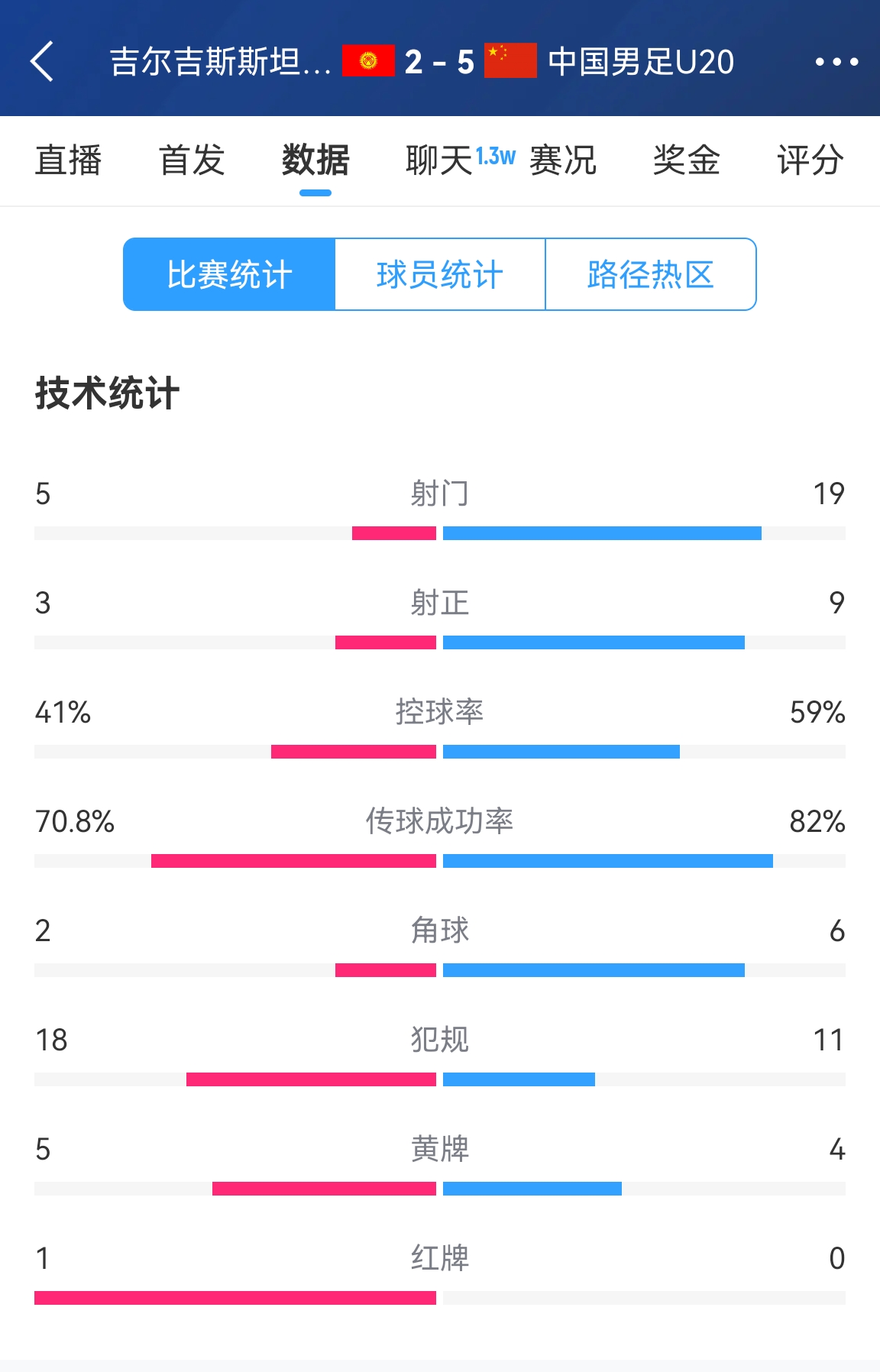  碾壓！國青5比2吉爾吉斯斯坦數(shù)據(jù)：控球率59%-41%，射門19-5