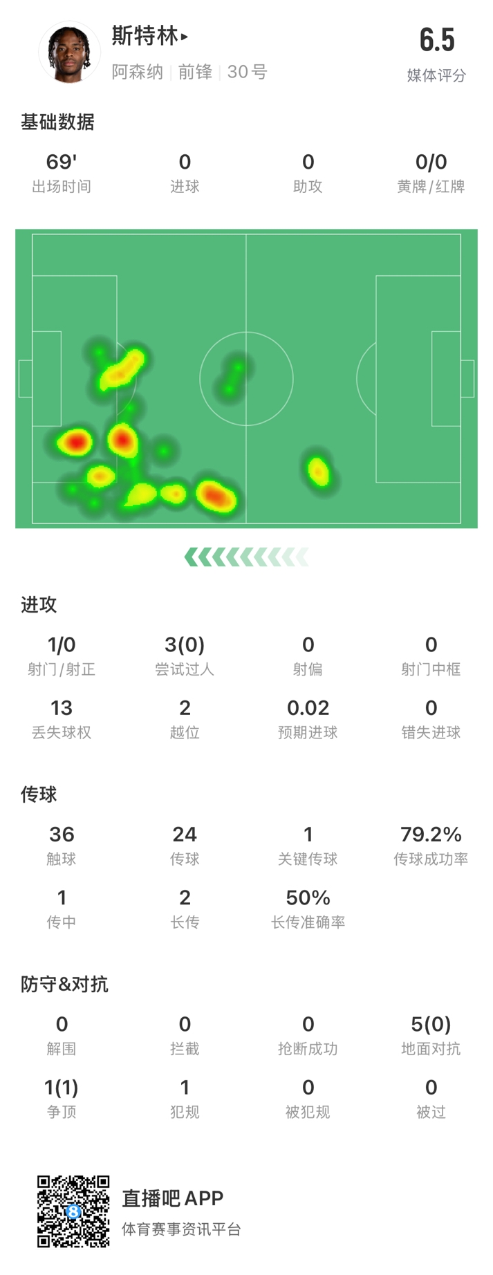  斯特林本場數(shù)據(jù)：出戰(zhàn)69分鐘13次丟失球權(quán)，傳球成功率79.2%