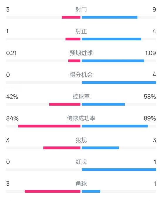  奧薩蘇納半場0-1皇馬數(shù)據(jù)：射門3-9，犯規(guī)3-3，紅牌0-1