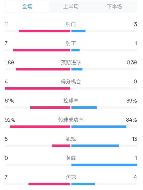  壓制！曼城4-0紐卡全場數(shù)據(jù)：射門11-3，射正7-1，控球率61%-39%