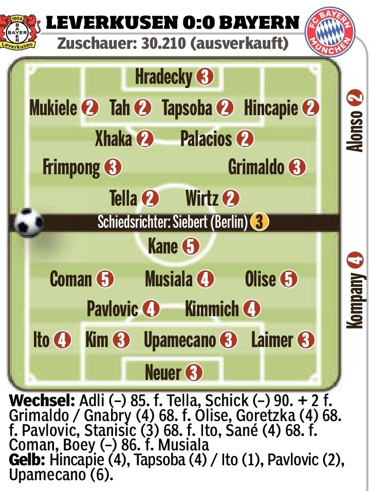  藥廠vs拜仁圖片報評分：維爾茨2分，凱恩、科曼、奧利塞5分最低
