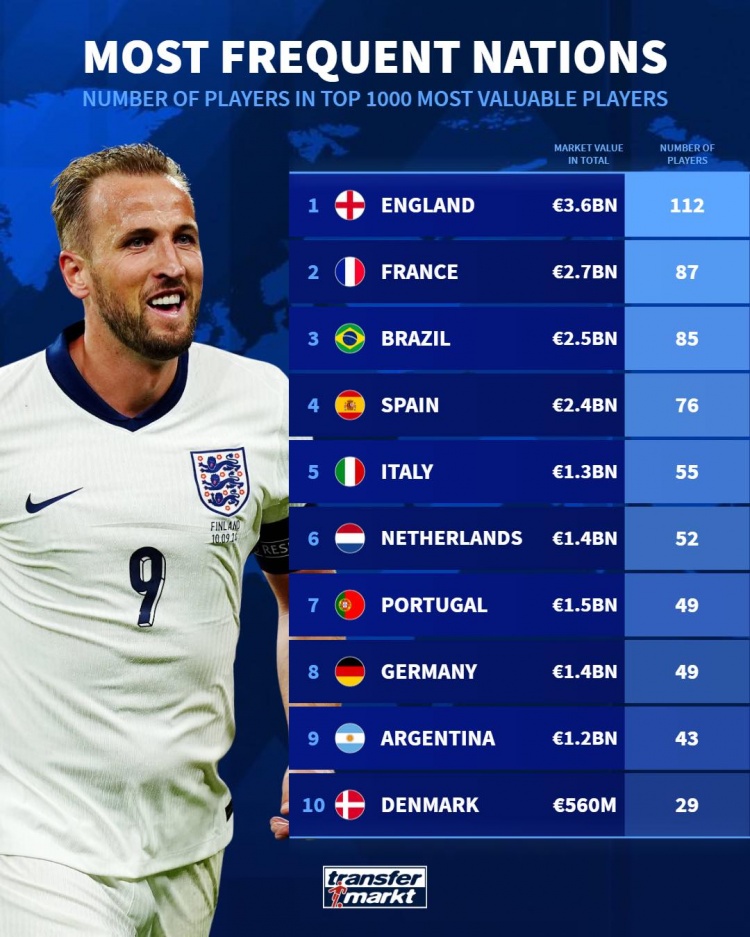  德轉(zhuǎn)身價(jià)前1000各國(guó)球員人數(shù)：英格蘭112人最多，法國(guó)87人次席