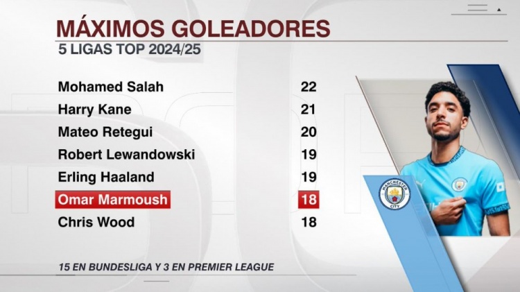  帽子戲法！馬爾穆什本賽季聯(lián)賽打進(jìn)18球，五大聯(lián)賽第6多