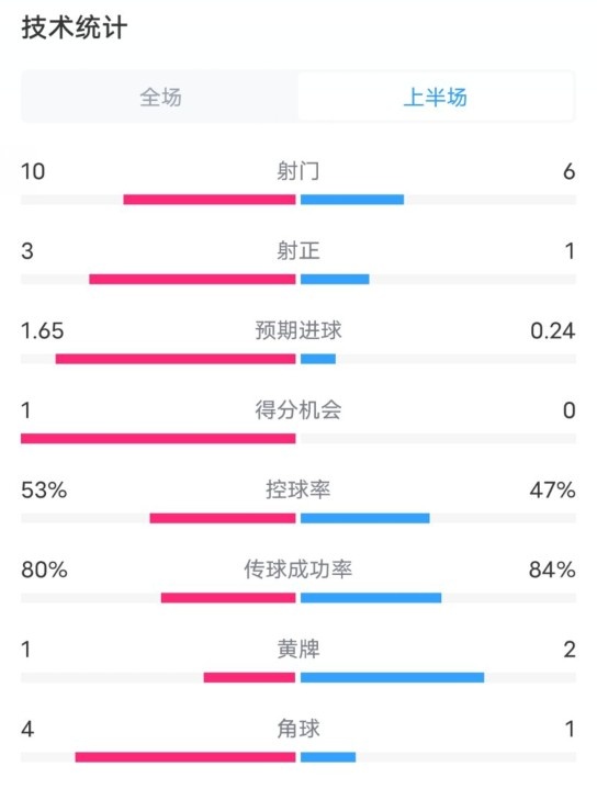  利物浦半場2-0狼隊(duì)數(shù)據(jù)：射門10-6，射正3-1，控球率53%-47%
