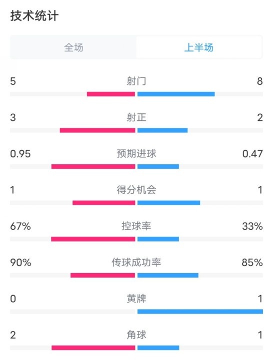  熱刺1-0曼聯(lián)半場數(shù)據(jù)：射門5-8，射正3-2，控球率67%-33%
