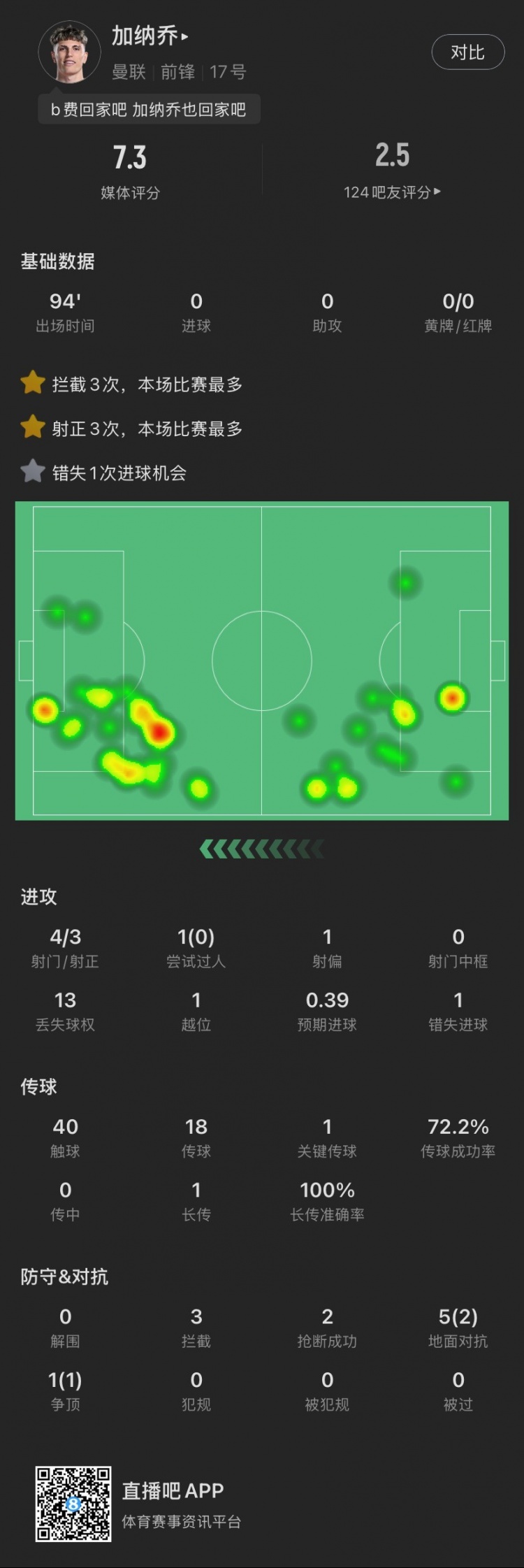  加納喬本場(chǎng)：4射門(mén)3射正，錯(cuò)失1次絕佳機(jī)會(huì)，貢獻(xiàn)3攔截2搶斷
