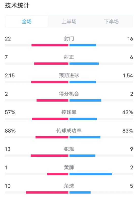  熱刺1-0曼聯(lián)全場(chǎng)數(shù)據(jù)：射門(mén)22-16，射正7-6，控球率57%-43%