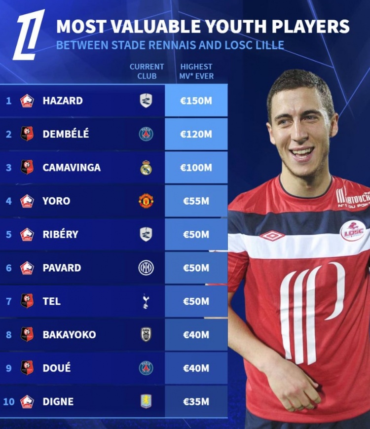  法甲新黑店！德轉(zhuǎn)列里爾&雷恩青訓(xùn)身價(jià)最貴榜：阿扎爾&登貝萊領(lǐng)銜