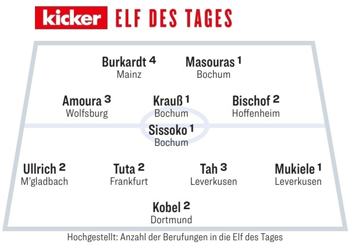  踢球者本輪德甲最佳陣：塔&穆基勒領銜，科貝爾&比紹夫在列