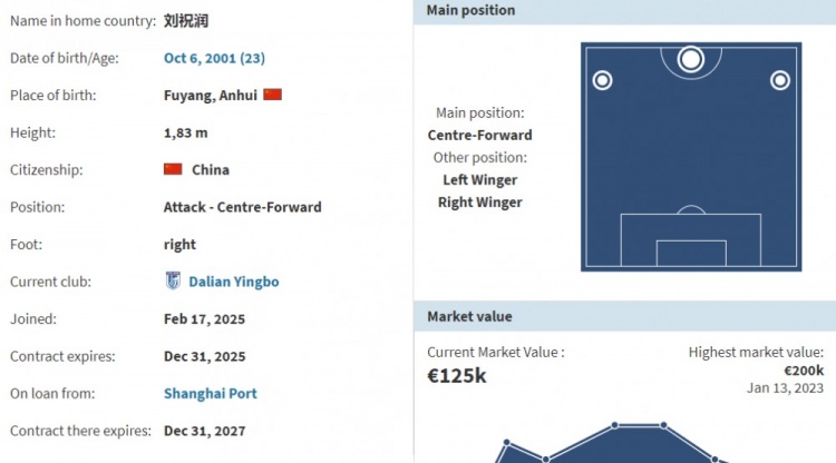  德轉(zhuǎn)：海港前鋒劉祝潤租借加盟大連英博，租借期為一年