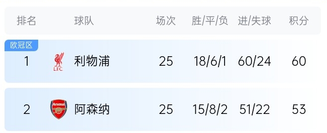  英超最新奪冠概率：利物浦86%大幅領(lǐng)先，預(yù)測最終7分優(yōu)勢奪冠