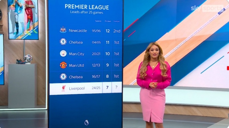  利物浦7分領(lǐng)跑英超，此前同期積分領(lǐng)先7+球隊(duì)僅紐卡未奪冠