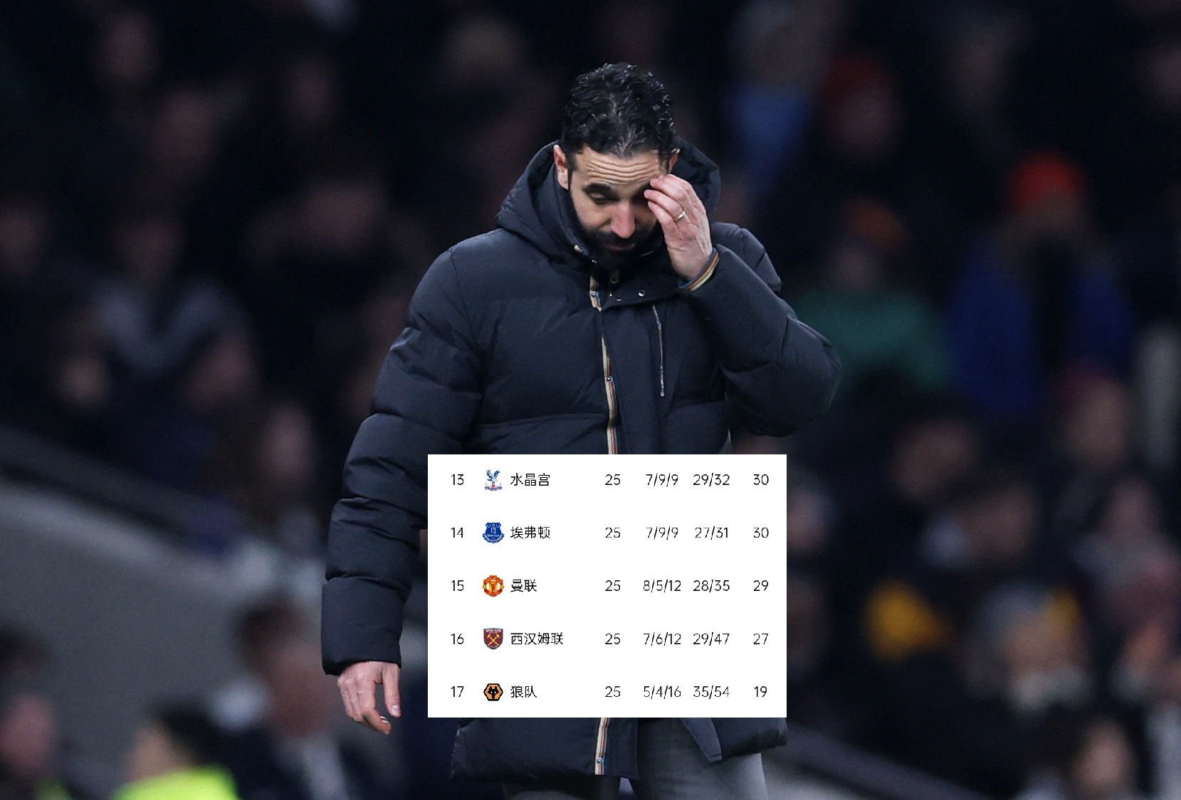  預(yù)定隊史英超最差賽季??機(jī)構(gòu)預(yù)測曼聯(lián)最終積46分，排名第14