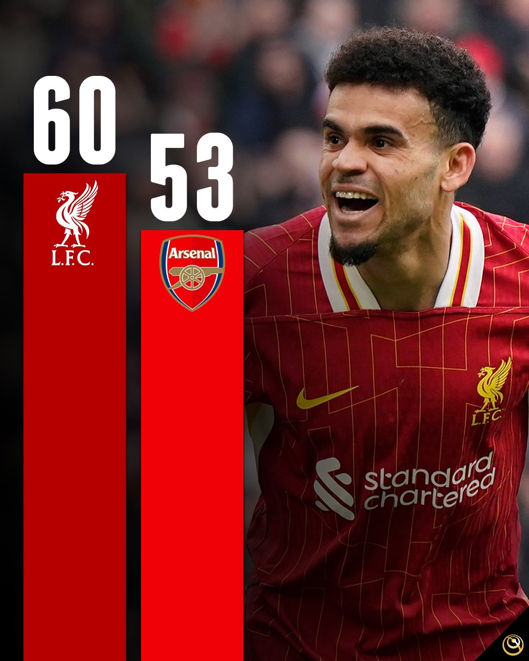  五大聯(lián)賽前二分差：法甲德甲最無懸念，英超7分 西甲1分 意甲2分