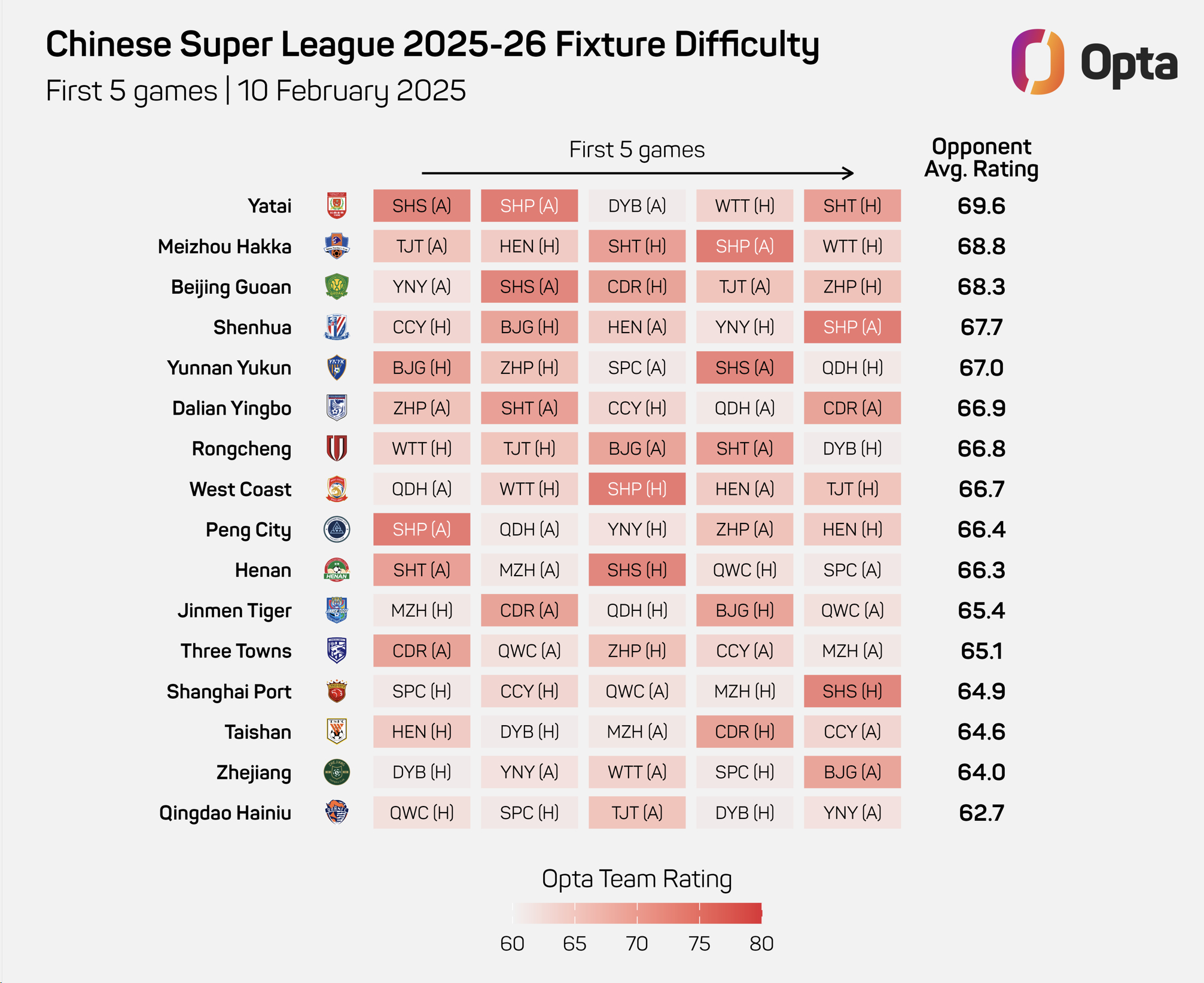  69.6vs62.7！2025賽季中超前5輪，亞泰難度最高，海牛難度最低