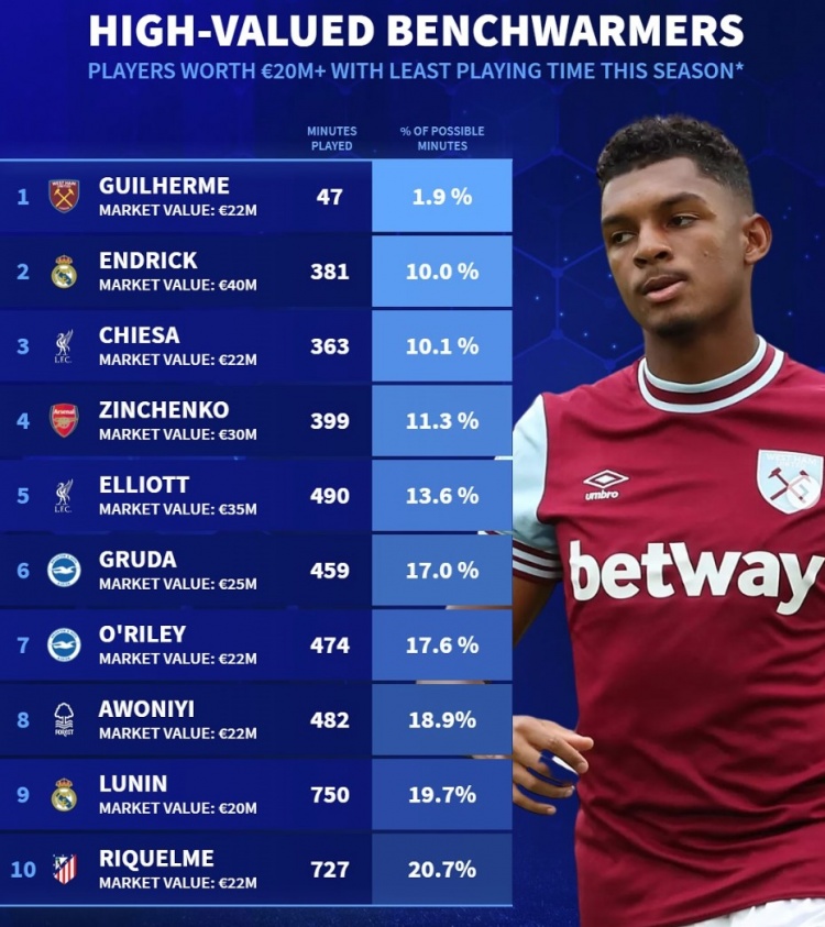  德轉(zhuǎn)列本賽季冷板凳：D-路易斯&基耶薩領(lǐng)銜，恩德里克&津琴科在列
