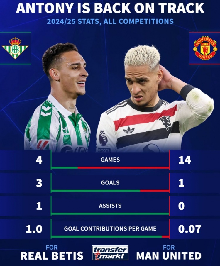  14倍差距！安東尼本賽季在曼聯(lián)場均參與0.07球，貝蒂斯場均造1球