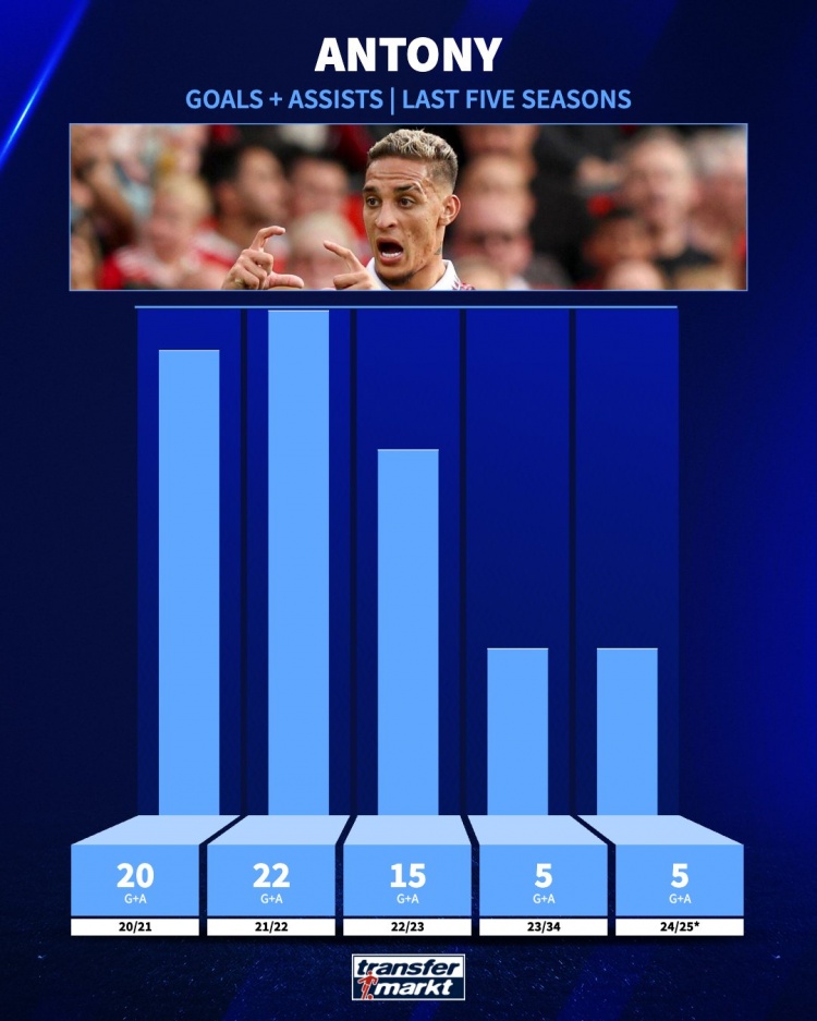  追趕曾經(jīng)的自己！安東尼21-22賽季參與22球，本賽季參與5球
