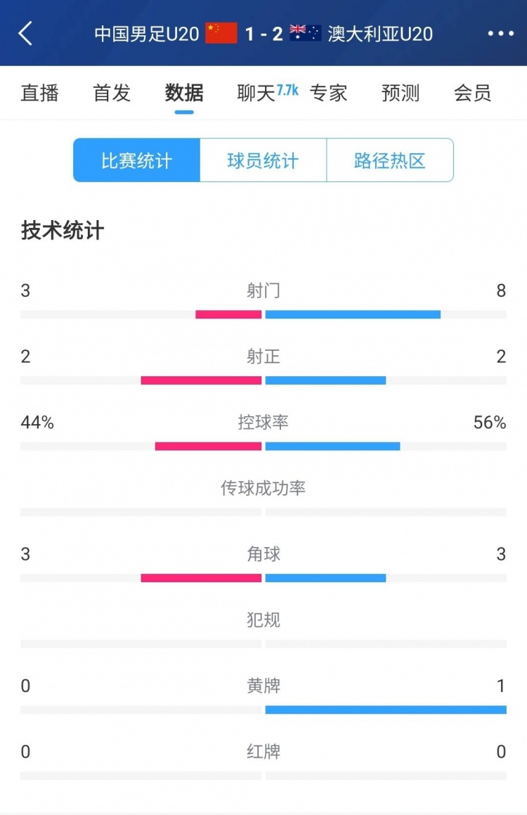  國青vs澳大利亞半場數(shù)據(jù)：射門次數(shù)3-8，控球率44%-56%