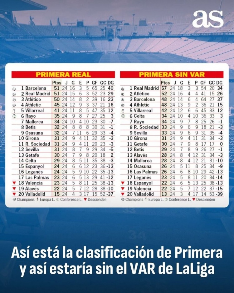  阿斯列若無VAR西甲積分榜：皇馬57分、馬競52分、巴薩&畢巴48分