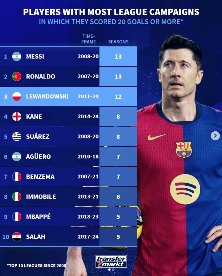  德轉(zhuǎn)列新世紀聯(lián)賽單賽季進球20+次數(shù)：梅西&C羅13次，萊萬12次