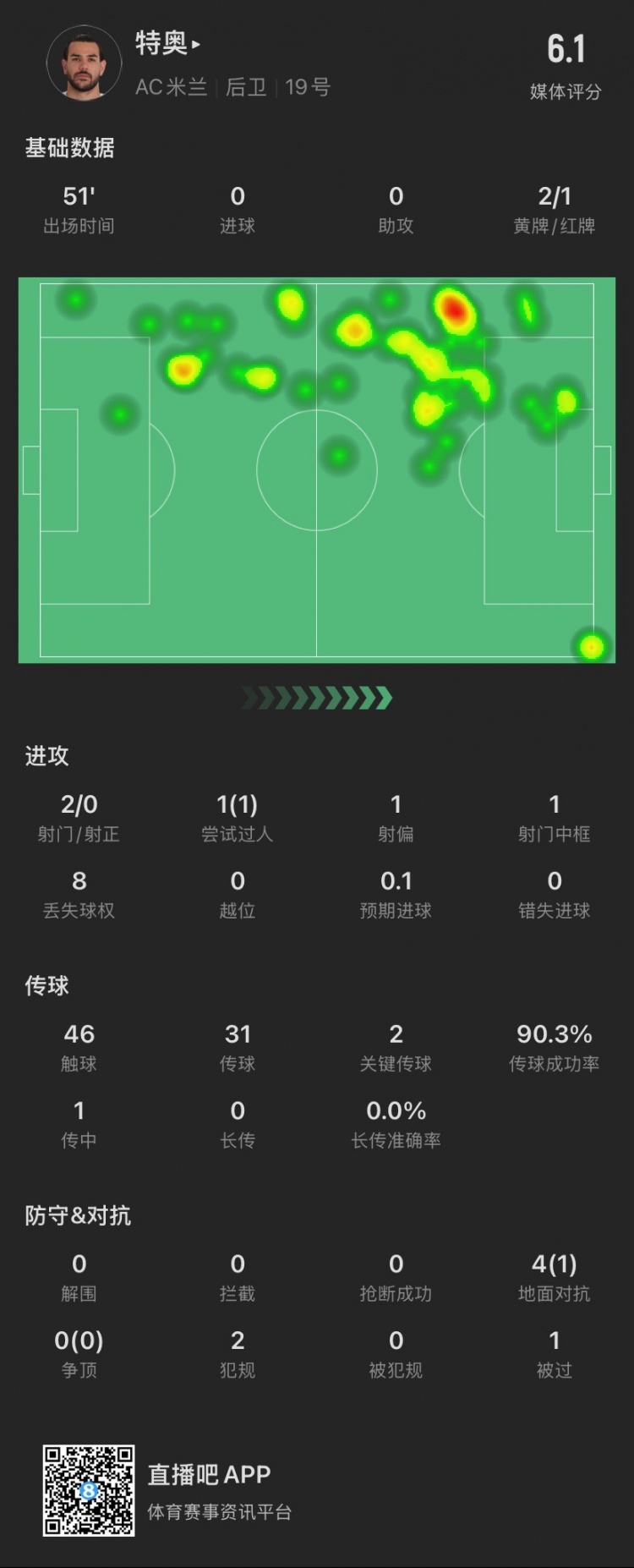  特奧本場(chǎng)：2黃變1紅離場(chǎng)，2腳關(guān)鍵傳球，4次對(duì)抗成功1次，被過(guò)1次