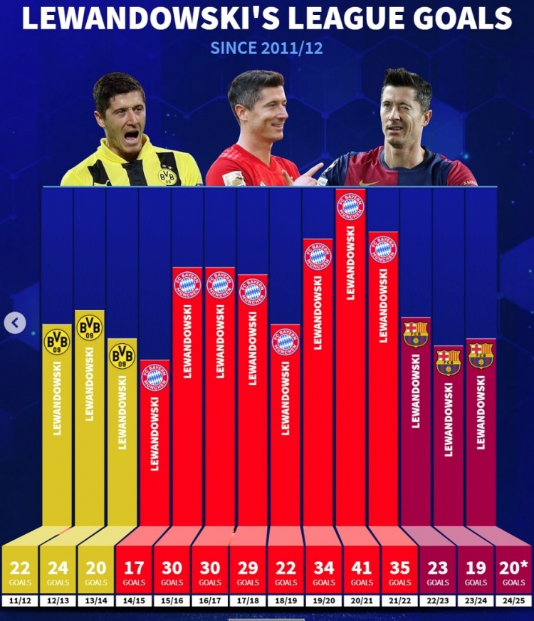  中鋒最長(zhǎng)的河！萊萬(wàn)近14個(gè)賽季聯(lián)賽進(jìn)球一覽：41球破老穆勒紀(jì)錄