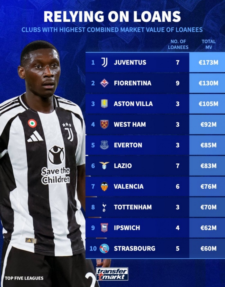  租借球員總身價榜：尤文1.73億歐居首，維拉1.05億歐第3，熱刺第8