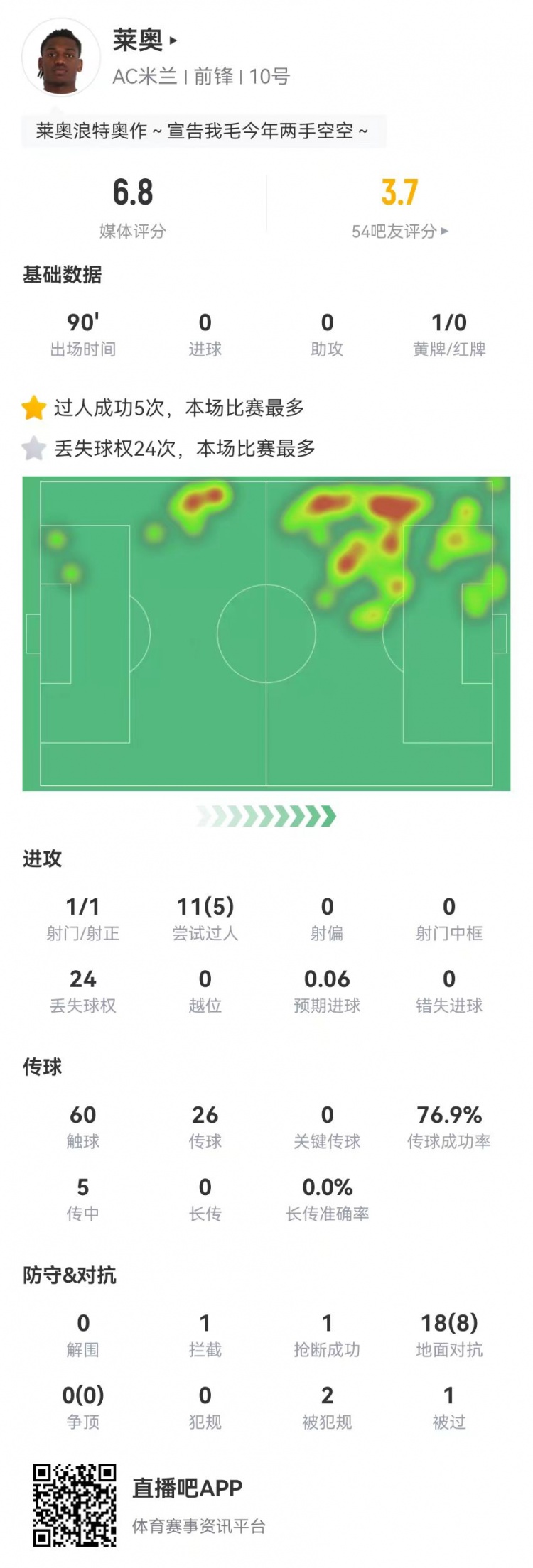  低迷！萊奧本場1射0關(guān)鍵傳球 5傳中0成功 24丟失球權(quán) 11對抗5成功