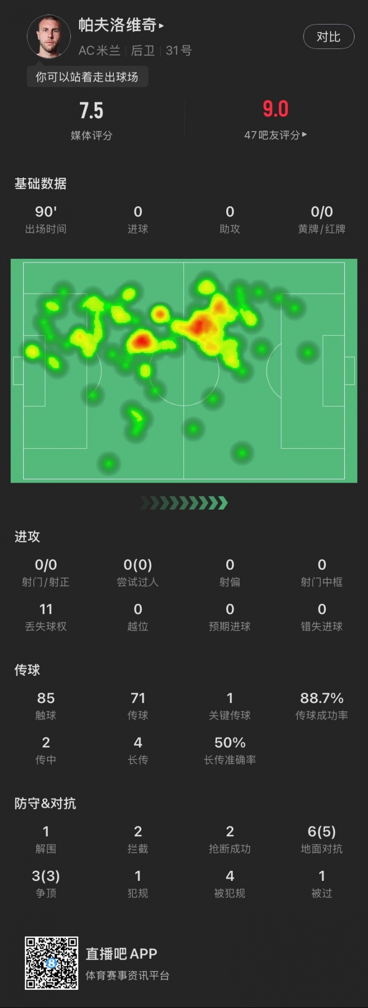  盡力局！帕夫洛維奇本場：9次對抗成功8次，貢獻1解圍2攔截2搶斷