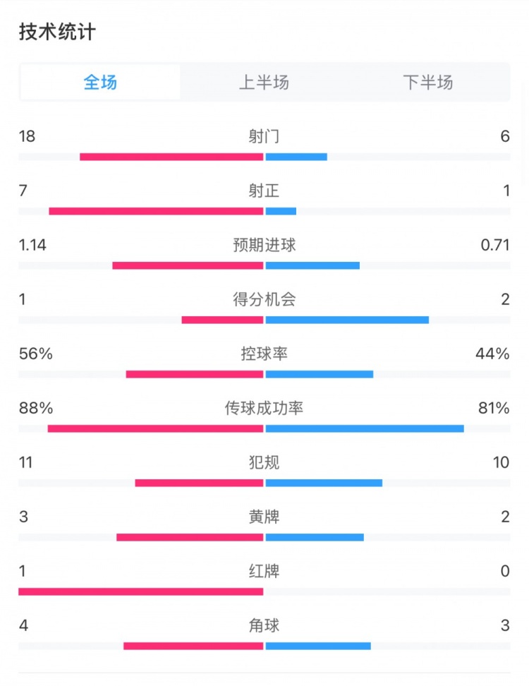  米蘭1-1費耶諾德全場數(shù)據(jù)：控球率56%-44%，射門18-6，射正7-1