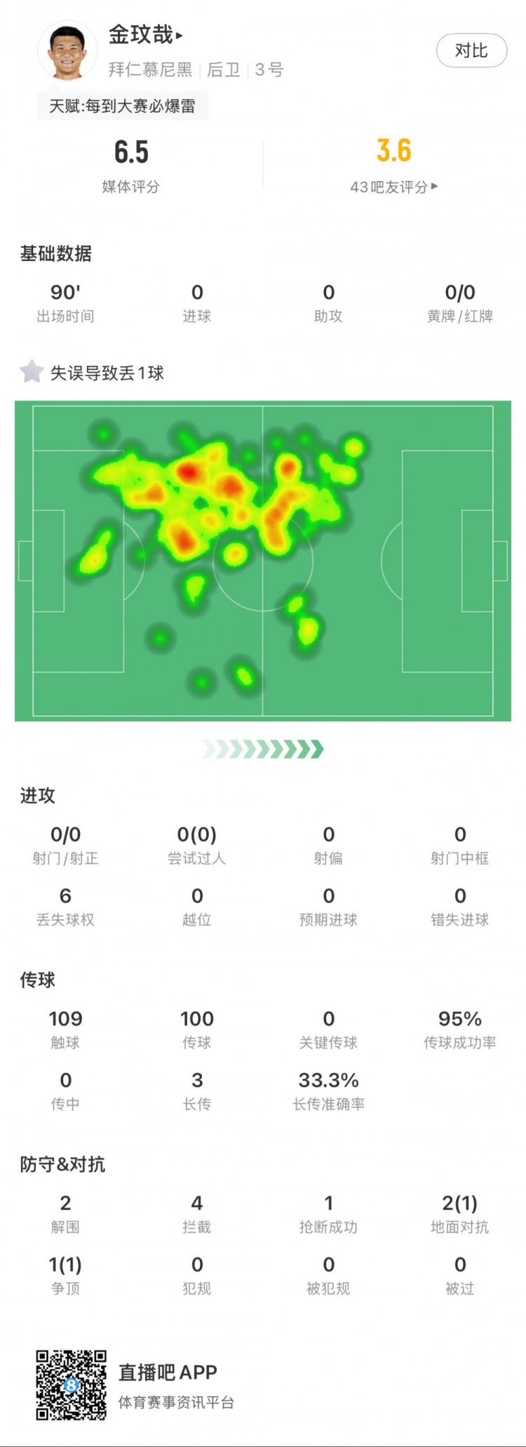  金玟哉全場數(shù)據(jù)：1次失誤致丟球，4次攔截，2次解圍