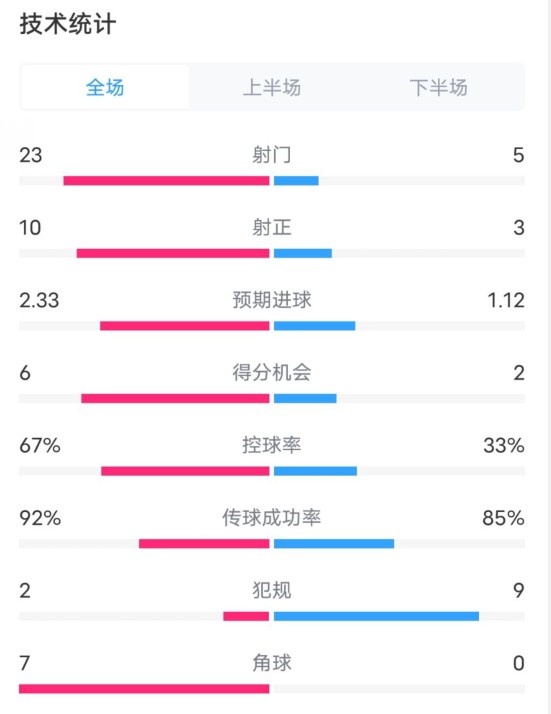  拜仁1-1凱爾特人數(shù)據(jù)：射門23-5，射正10-3，控球率67%-33%
