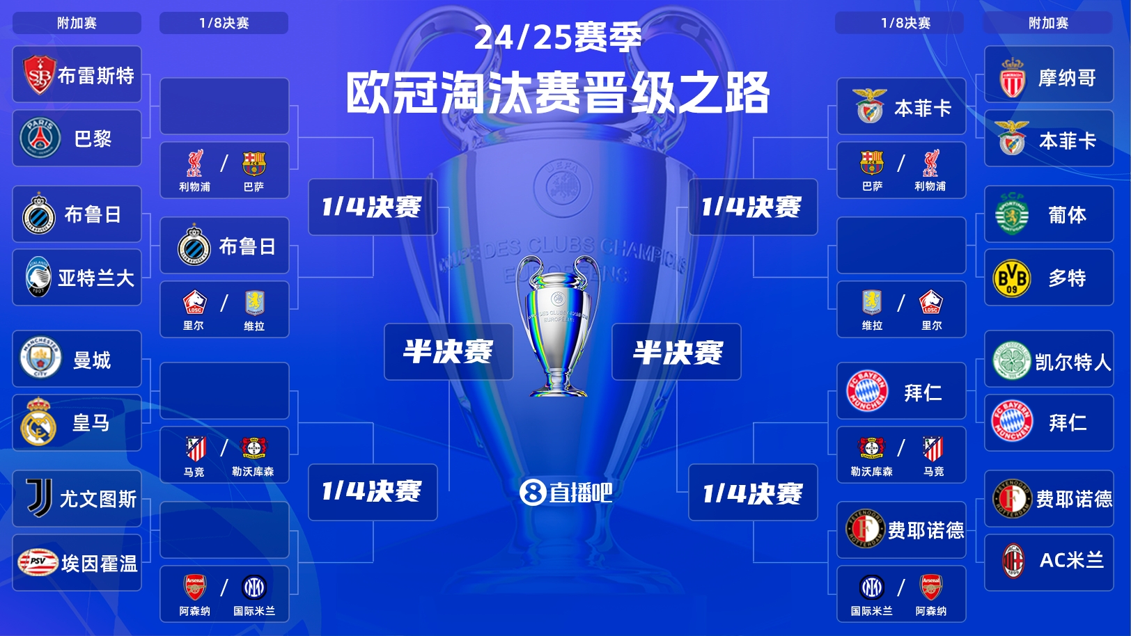  一目了然！歐冠晉級之路：皇馬/曼城、拜仁、馬競、藥廠必有大戰(zhàn)