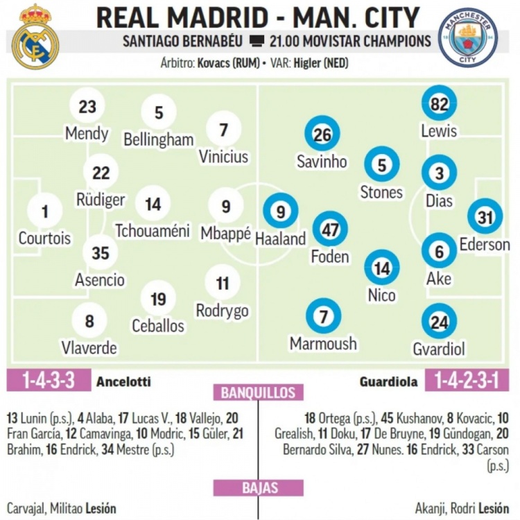  馬卡預(yù)測(cè)皇馬首發(fā)：中衛(wèi)組合呂迪格+阿森西奧，巴爾韋德右后衛(wèi)