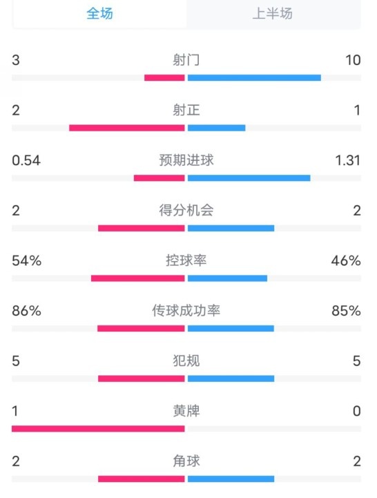  維拉半場2-1利物浦數(shù)據(jù)：射門3-10，射正2-1，控球率54%-46%