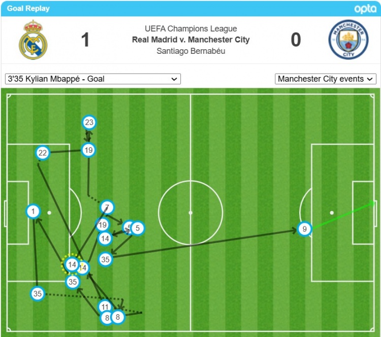  姆巴佩的首球經(jīng)過了17次轉(zhuǎn)遞后打進，是歐冠對瓜氏曼城第二多