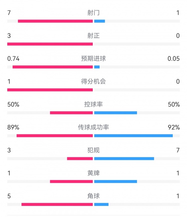  皇馬2-0曼城半場(chǎng)數(shù)據(jù)：皇馬7射3正，曼城僅1射0正，控球率五五開